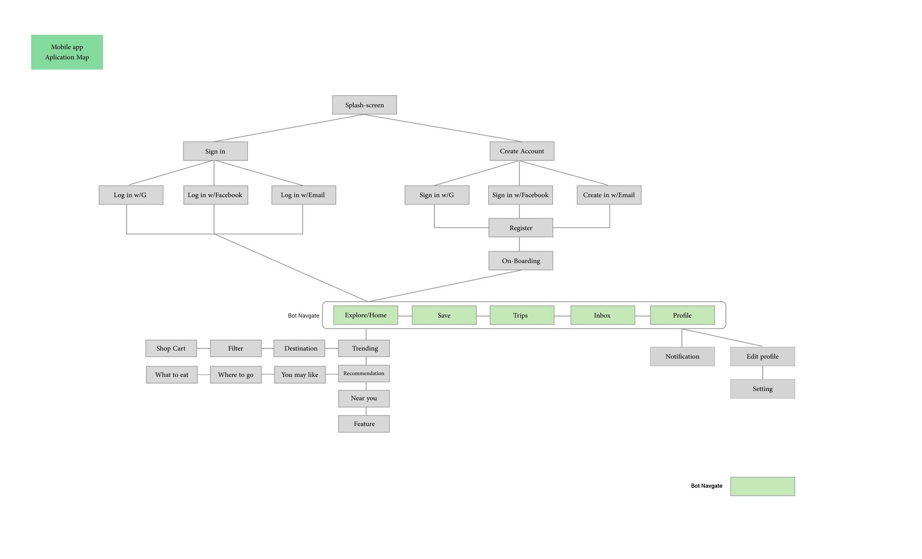 Bon Voyage application map showing sign in, create account, onboarding and bottom navigation flows